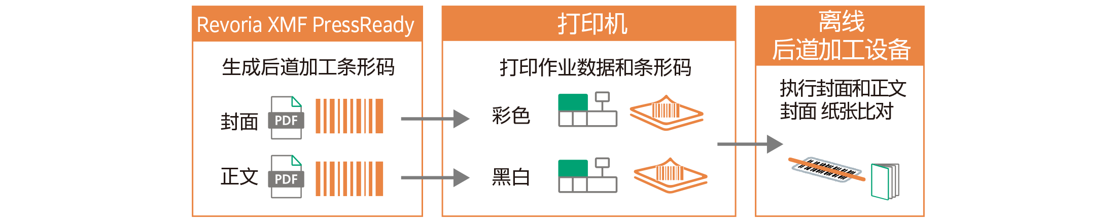 Streamlined booklet making linking with off-line post-processor