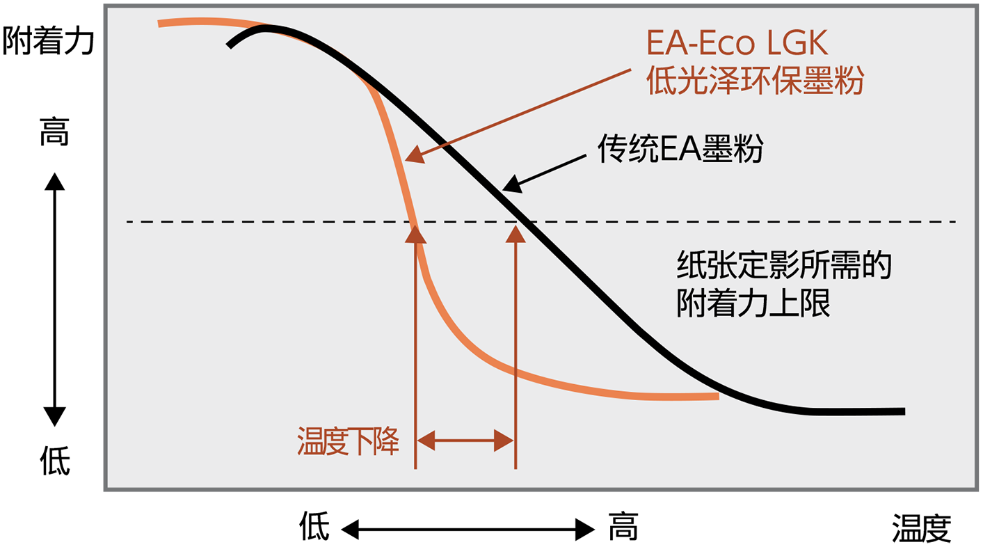 支持高速打印的技术