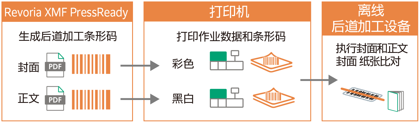 与离线后道加工设备连接后可简化小册子制作