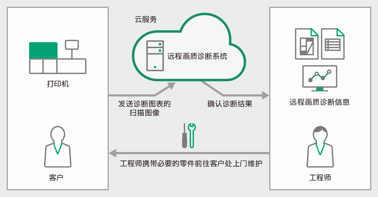 远程画质诊断