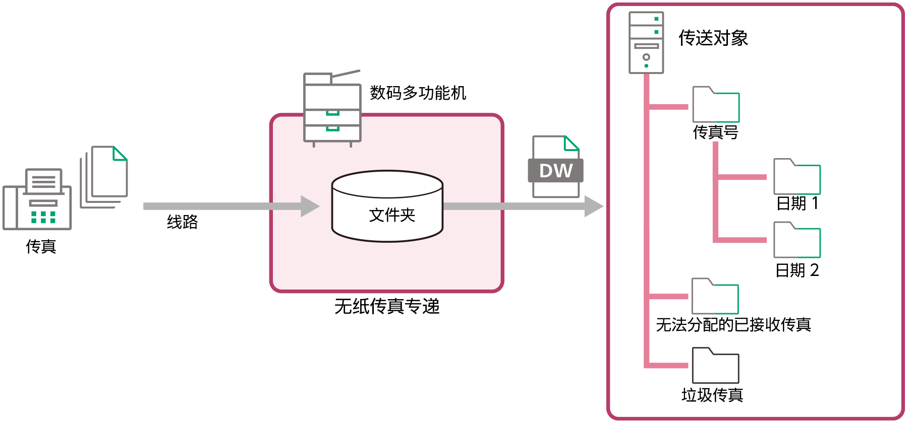 根据条件对接收传真进行分类