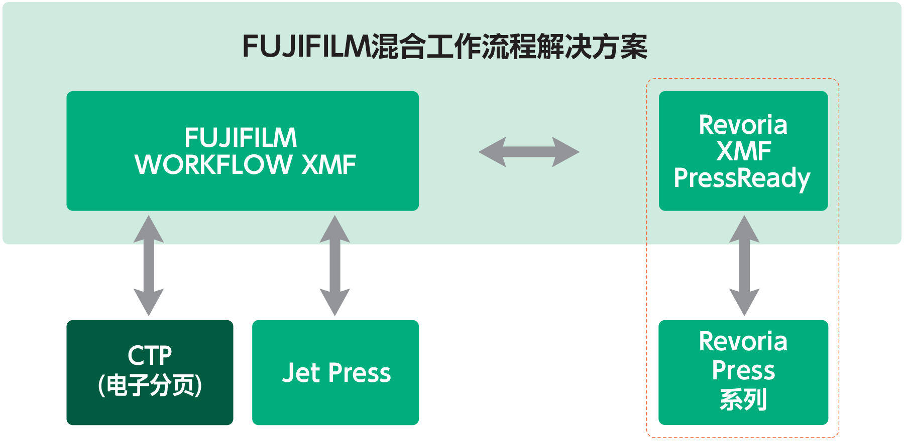FUJIFILM混合工作流程解决方案