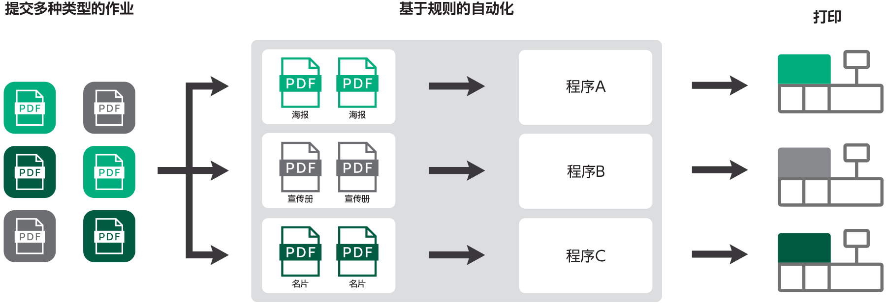 对作业分组以提高效率的示例图