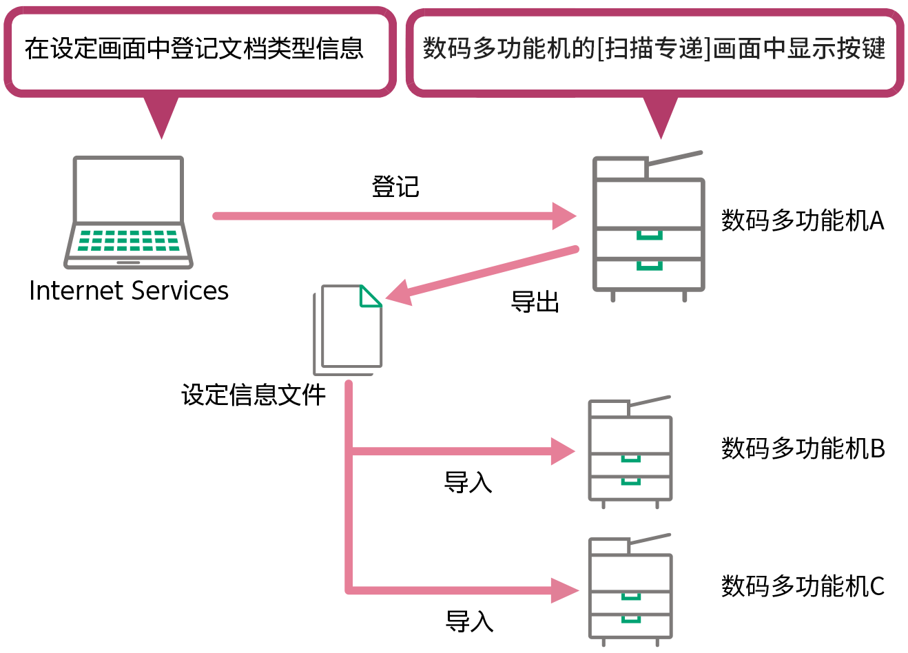 通过应用程序管理扫描服务