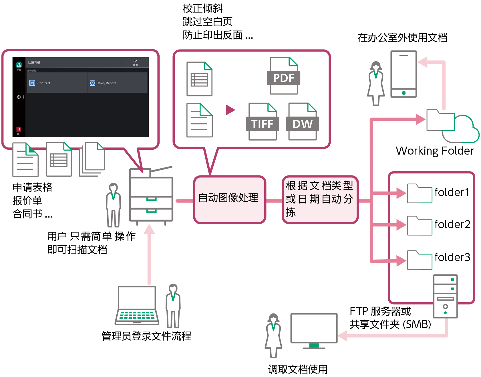 扫描专递