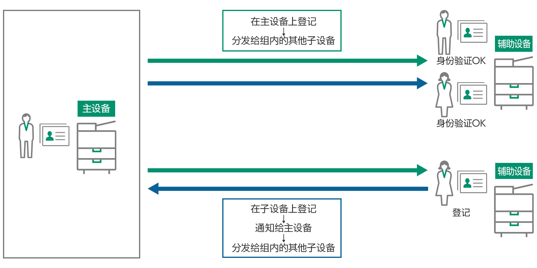 Serverless Authentication的功能