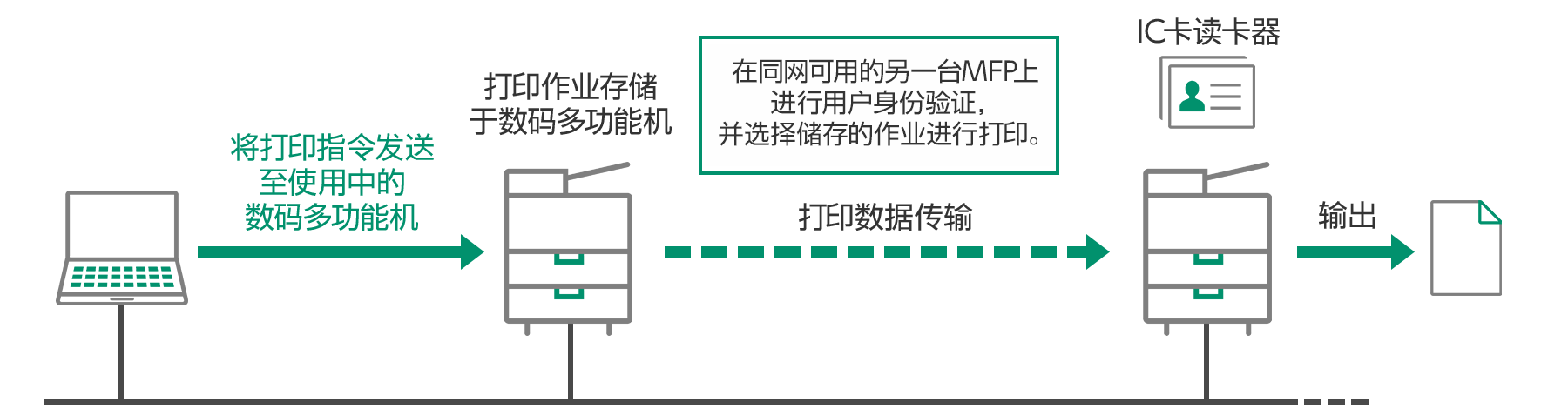 在同网可用的另一台MFP上进行用户身份验证，并选择储存的作业进行打印。