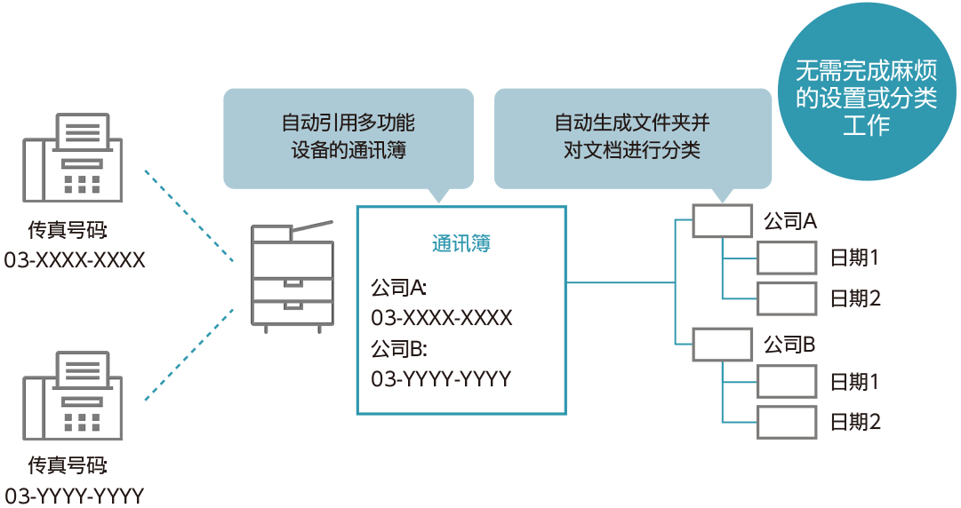 无需完成麻烦的设置或分类工作