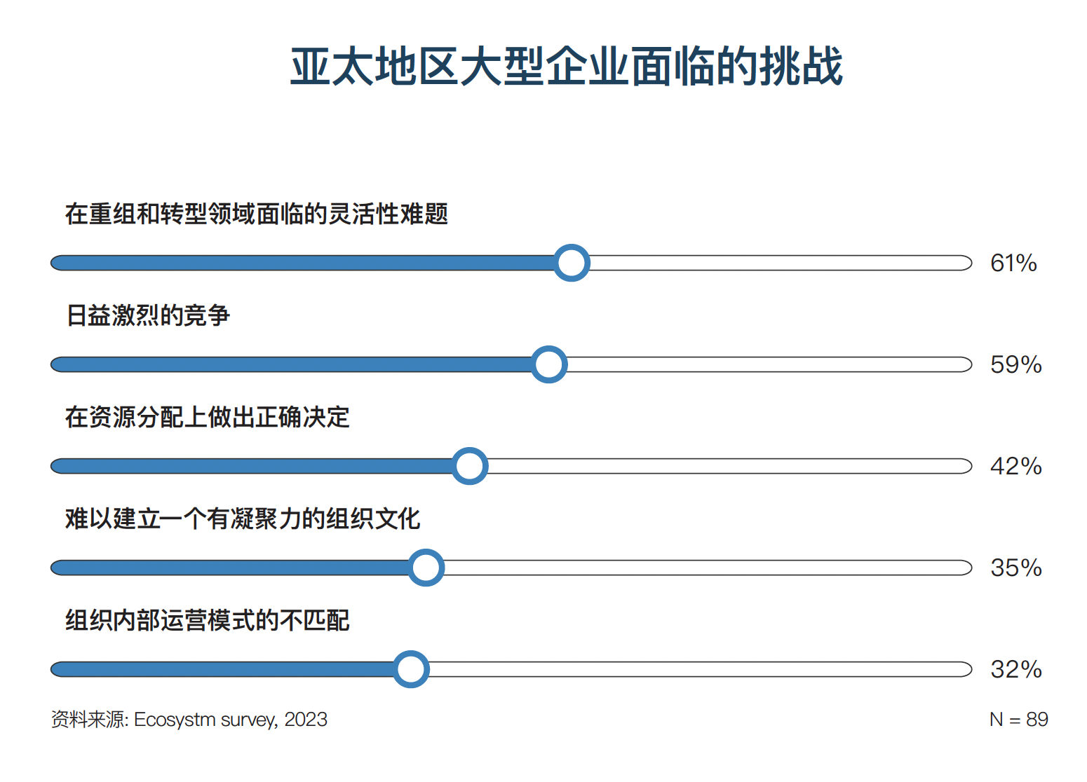 亚太地区大型企业面临的数字化转型挑战