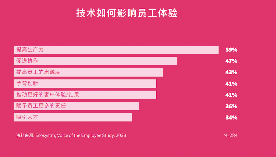 数字技术对员工体验的影响