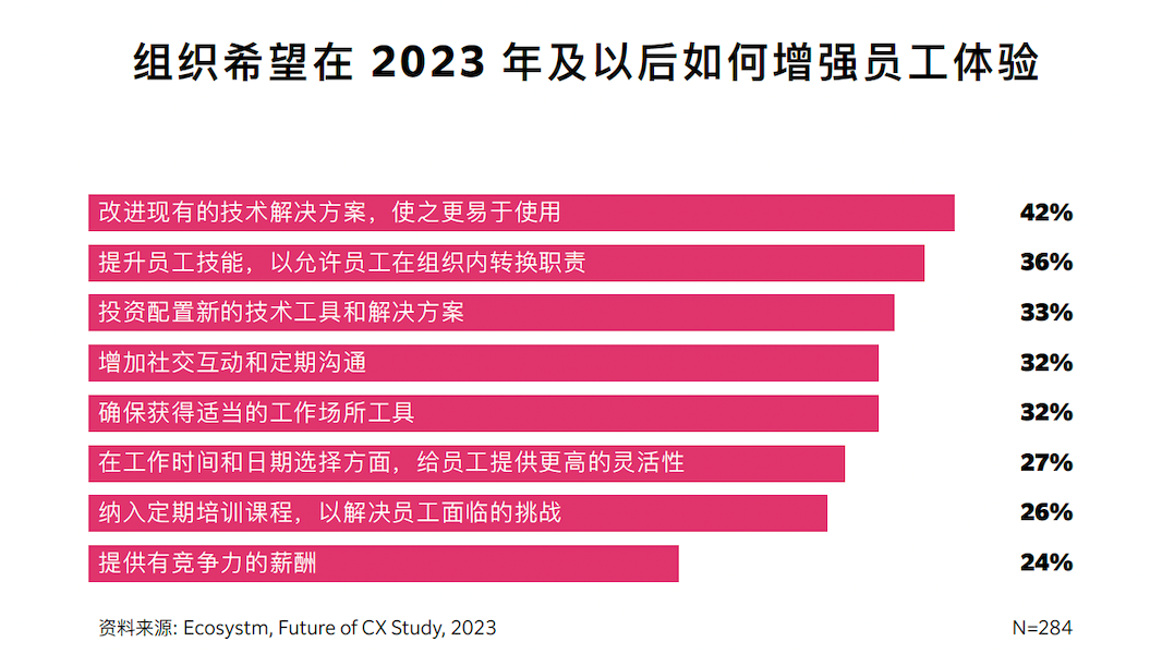 企业希望如何改善员工体验，打造韧性队伍