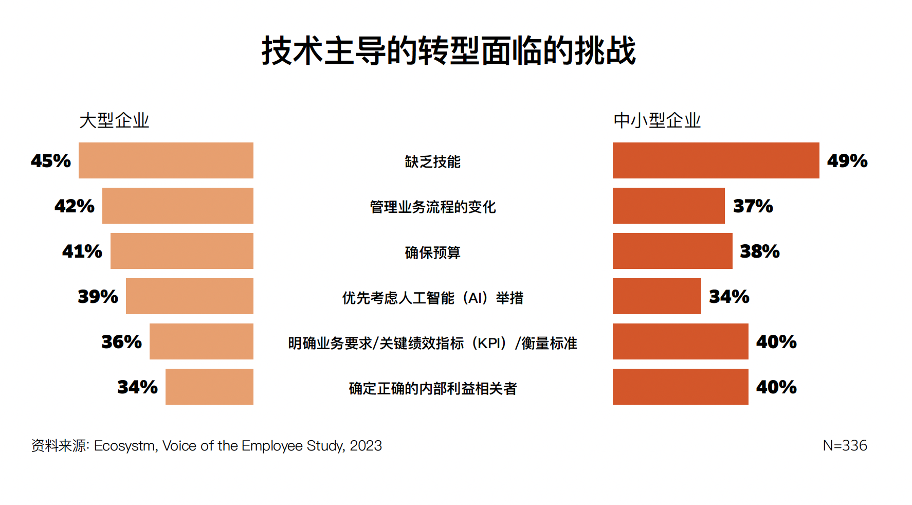 企业在数字化转型中面临的挑战